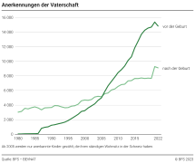 Anerkennungen der Vaterschaft
