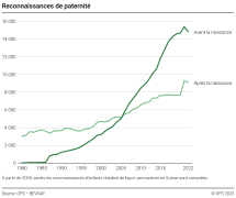 Reconnaissances de paternité