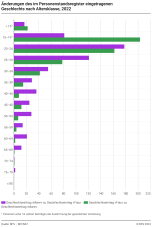 Änderungen des im Personenstandsregister eingetragenen Geschlechts nach Altersklasse