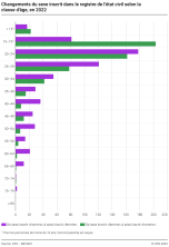 Changements du sexe inscrit dans le registre de l’état civil selon la classe d'âge