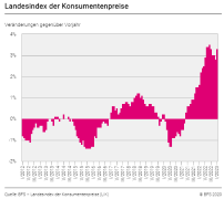 Indice nazionale dei prezzi al consumo: Variazione rispetto all'anno precedente