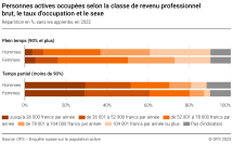 Personnes actives occupées selon la classe de revenu professionnel brut, le taux d'occupation et le sexe
