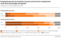 Employed persons by brackets of gross income from employment, work-time percentage and gender