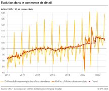 Évolution dans le commerce de détail