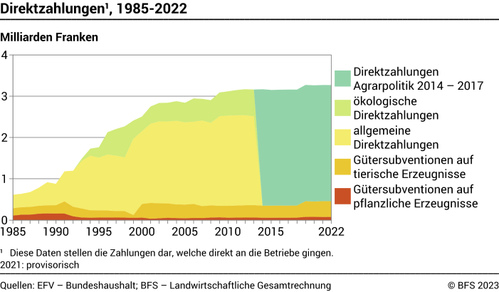 Direktzahlungen - Milliarden Franken