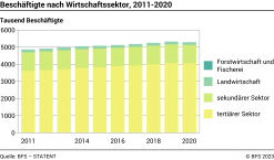 Beschäftigte nach Wirtschaftssektor - Tausend Beschäftigte