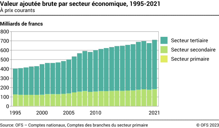Valeur ajoutée brute par secteur économique - A prix courants - Milliards de francs