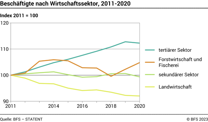 Beschäftigte nach Wirtschaftssektor - Index 2011 = 100