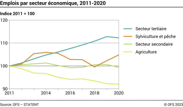 Emplois par secteur économique - Indice 2011 = 100