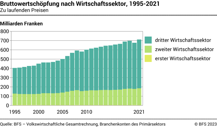Bruttowertschöpfung nach Wirtschaftssektor - Zu laufenden Preisen - Milliarden Franken