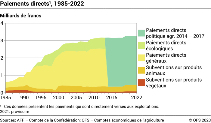 Paiements directs - Milliards de francs