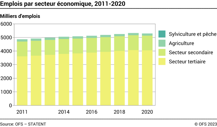 Emplois par secteur économique - Milliers d'emploi