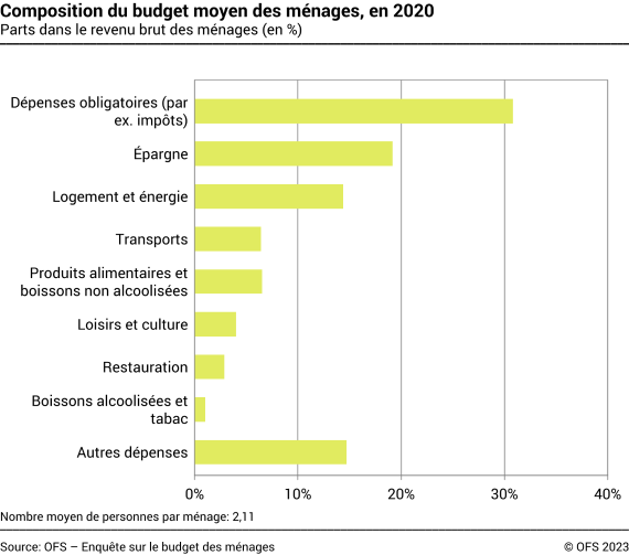 Composition du budget moyen des ménages