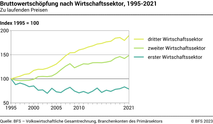 Bruttowertschöpfung nach Wirtschaftssektor - Zu laufenden Preisen - Index 1995 = 100