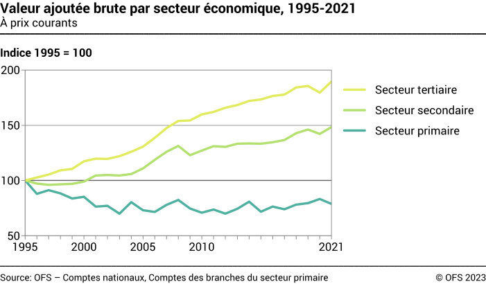 Valeur ajoutée brute par secteur économique - A prix courants - Indice 1995 = 100