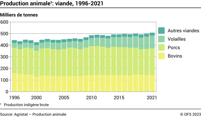 Production animale: viande - Milliers de tonnes