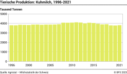 Tierische Produktion: Kuhmilch - Tausend Tonnen