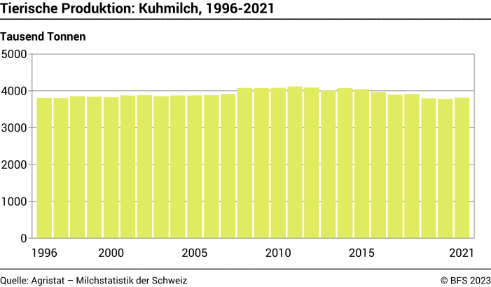 Tierische Produktion: Kuhmilch - Tausend Tonnen