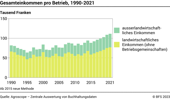Gesamteinkommen pro Betrieb - Tausend Franken