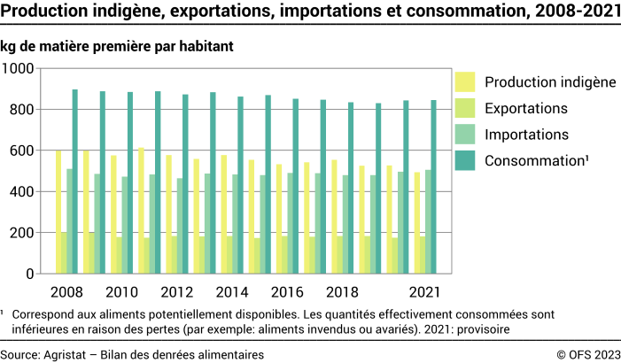 Production indigène, exportations, importations et consommation - kg de matière première par habitant