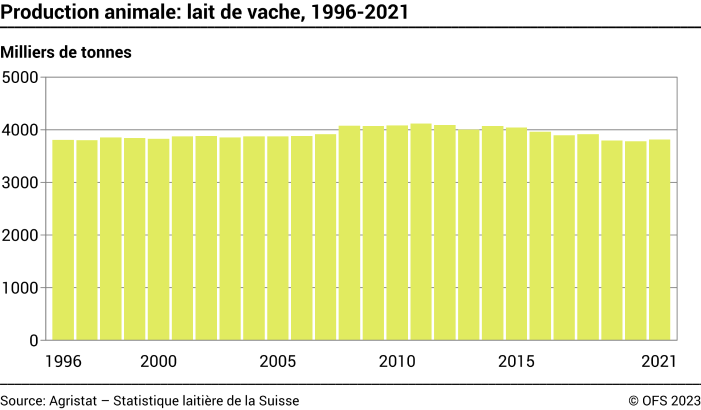 Production animale: lait de vache - Milliers de tonnes
