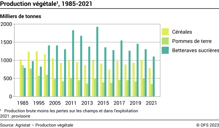 Production végétale - Milliers de tonnes