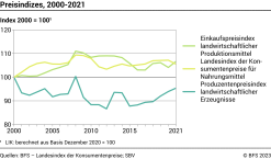 Preisindizes - Index 2000 = 100