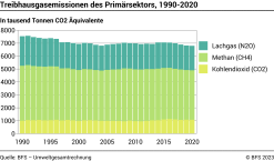 Treibhausgasemissionen des Primärsektors - Tausend Tonnen CO[2] Äquivalente