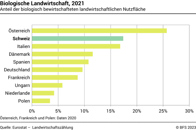 Biologische Landwirtschaft, 2020 - Anteil der biologisch bewirtschafteten landwirtschaftlichen Nutzfläche - Prozent