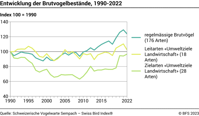 Entwicklung der Brutvogelbestände - Index 100 = 1990