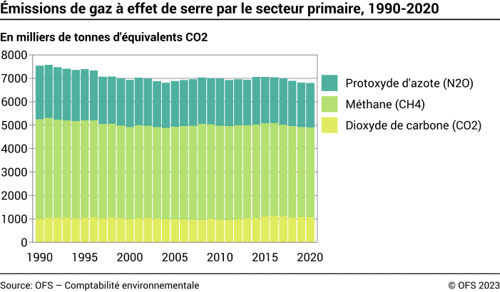 Emissions de gaz à effet de serre par le secteur primaire - Milliers de tonnes d'équivalents CO[2]
