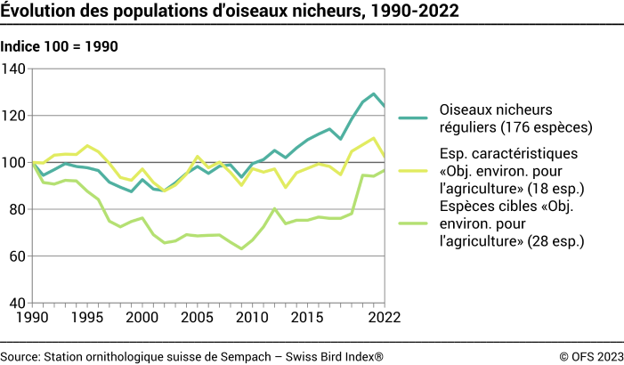 Evolution des populations d'oiseaux nicheurs - Indice 100 = 1990