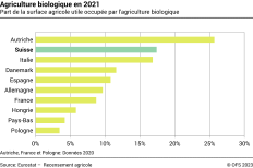 Agriculture biologique en 2020 - Part de la surface agricole utile occupée par l'agriculture biologique - Pourcent