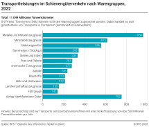 Transportleistungen im Schienengüterverkehr nach Warengruppen