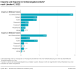 Importe und Exporte im Schienengüterverkehr nach Ländern