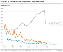 Victimes et prestations de transport du trafic ferroviaire