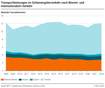 Transportleistungen im Schienengüterverkehr nach Binnen- und internationalem Verkehr