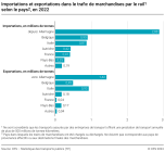 Importations et exportations dans le trafic de marchandises par le rail selon le pays