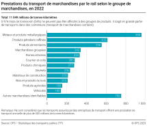 Prestations du transport de marchandises par le rail selon le groupe de marchandises