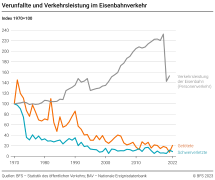 Verunfallte und Verkehrsleistung im Eisenbahnverkehr