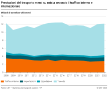 Prestazioni del trasporto merci su rotaia secondo il traffico interno e internazionale