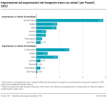 Importazioni ed esportazioni nel trasporto merci su rotaia secondo il Paese