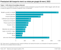 Prestazioni del trasporto merci su rotaia per gruppi di merci