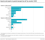 Imports and exports in goods transport by rail by country