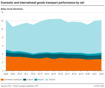 Domestic and international goods transport performance by rail