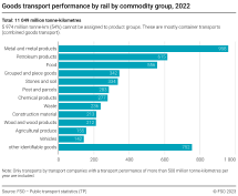 Goods transport performance by rail by product group