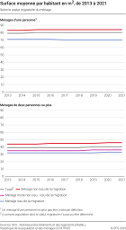 Surface moyenne par habitant en m2, selon le statut migratoire du ménage