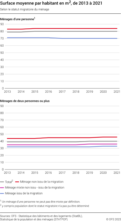 Surface moyenne par habitant en m2, selon le statut migratoire du ménage