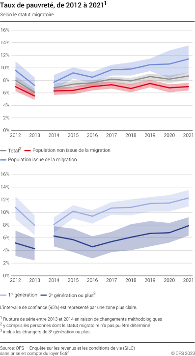 Taux de pauvreté, selon le statut migratoire