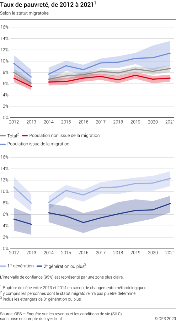 Taux de pauvreté, selon le statut migratoire